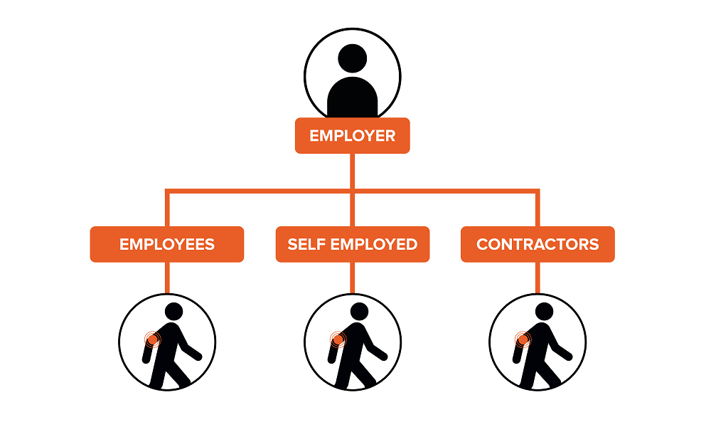 Illustration showing the health and safety responsibility an employer has for employees, self employed and contractors that work for them.