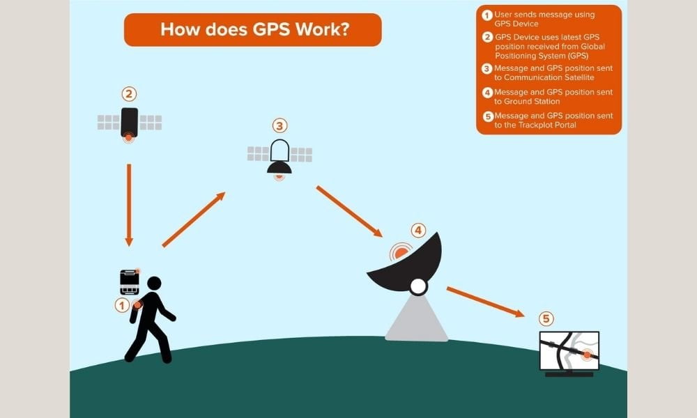 Illustration showing how the Global Positioning System (GPS) is integrated into the Trackplot lone worker monitoring system.