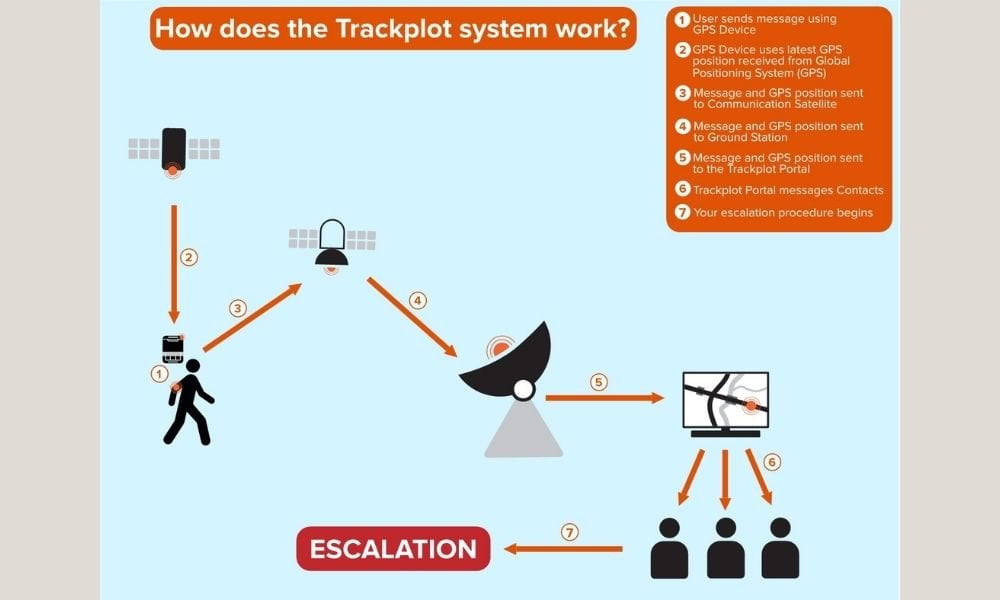 Illustration showing how Trackplot World, the satellite based option, works.