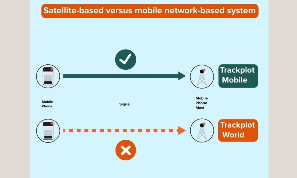 Diagram describing which Trackplot option is best depending on if the lone worker has mobile phone reception or not.