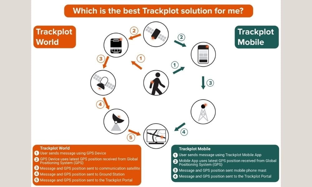 Diagram to show the 2 Trackplot options, World and Mobile, and how each one works.