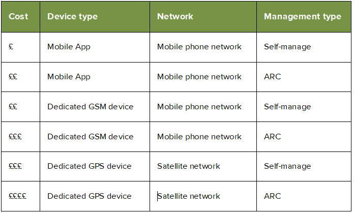 Table displaying the different types of lone worker monitoring systems and the level of cost.