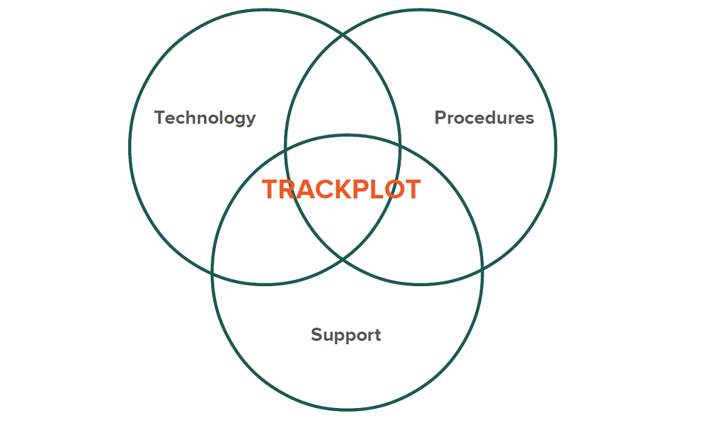 Venn diagram of 3 components Technology, Procedures and Support and how Trackplot intersects the three.