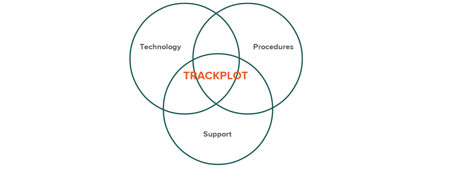 Venn diagram of 3 components Technology, Procedures and Support and how Trackplot intersects the three.