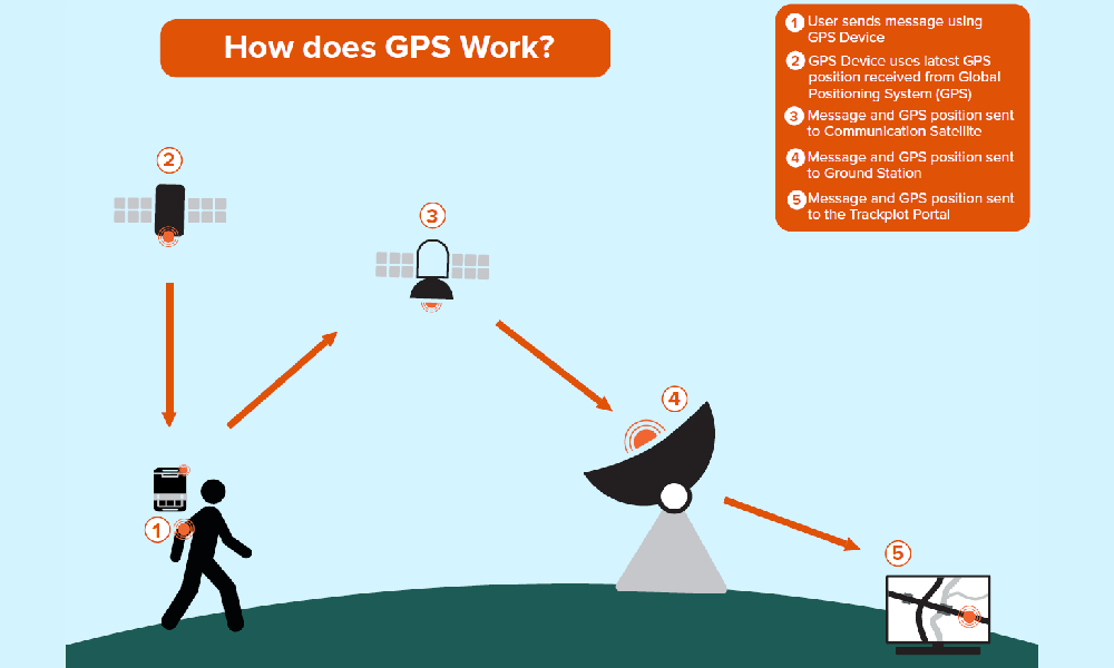 Illustration showing how the communication satellite and GPS satellite networks are integrated with the Trackplot World lone worker monitoring system.
