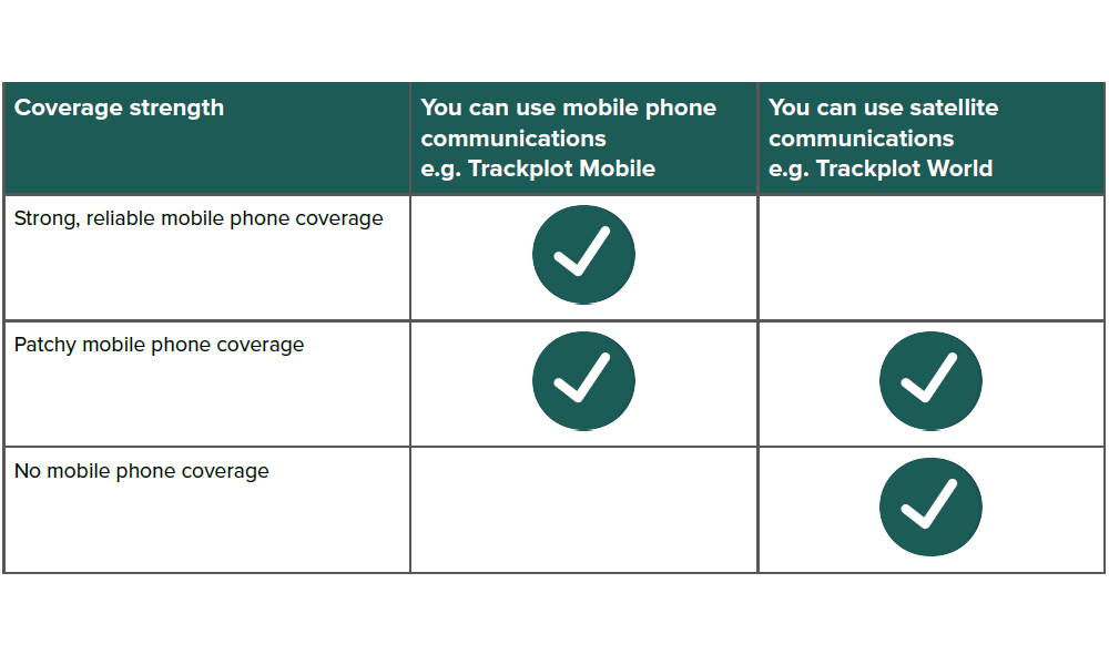 Table illustrating which Trackplot option to choose depending on the strength of your mobile phone coverage. Trackplot World uses satellite communications and Trackplot Mobile uses the mobile phone network.