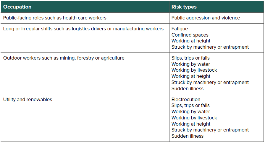 Table displaying different occupations and the risk types associated with each.