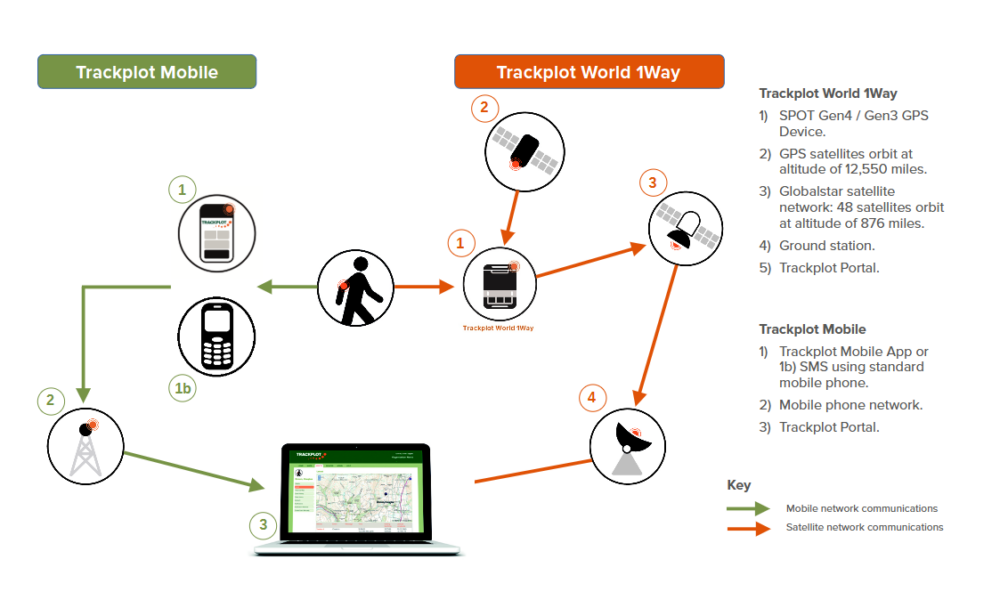 How Trackplot World1Way works.