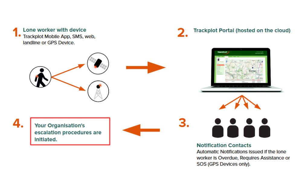 Illustration showing how Trackplot works integrating 1) a lone worker communicating via a device to 2) the Trackplot Portal which 3) notifies the lone worker's Notification Contacts if there is a problem who 4) initiate the organisation's Escalation Procedures.