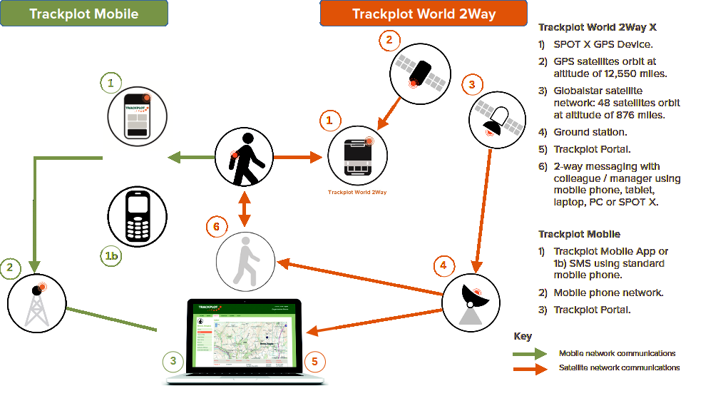 Illustration of how Trackplot World 2Way X works