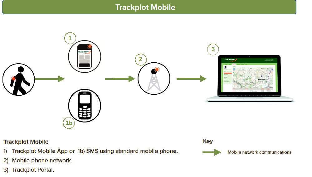 Illustration of how Trackplot Mobile works