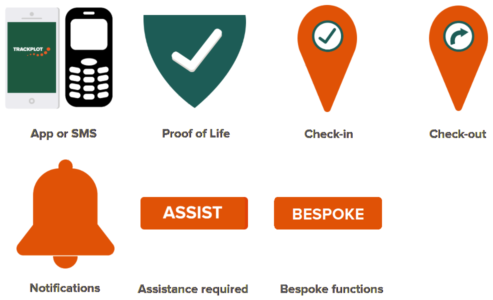 Trackplot Mobile feature icons - Proof of Life, Check-in, Check-out, Notifications, Assist and Bespoke functions.