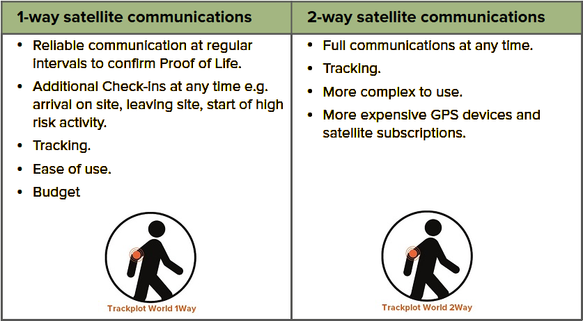 Table comparing the benefits between 1-way and 2-way satellite communications.