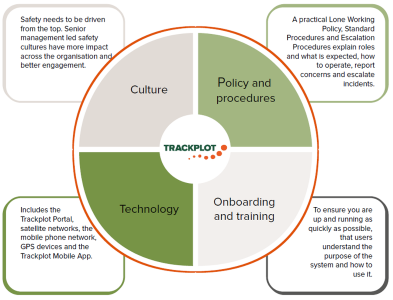 Illustration displaying the 4 different elements comprising the Trackplot lone worker monitoring system: Culture, Policy and Procedures, Onboarding and Training, and Technology.