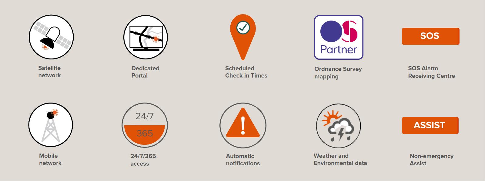 Trackplot’s remote work solutions - Illustration highlighting the top 10 features of Trackplot's remote work solutions which are satellite network based or mobile network based options, dedicated customer portal with 24/7/365 access, scheduled Check-in Times, Automatic Notifications, Ordnance Survey mapping, Weather and Environmental data, SOS Alarm Receiving Centre, Non-emergency Assist function.