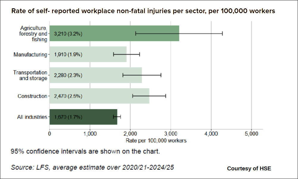 Graph from HSE health and safety report illustrating the rate of self-reported workplace non-fatal injuries per sector, per 100,000 workers. Sectors with high rates are Agriculture, forestry and fishing 3.2%; Manufacturing 1.9%; Transportation and storage 2.3%; Construction 2.5% against all industries 1.7%.