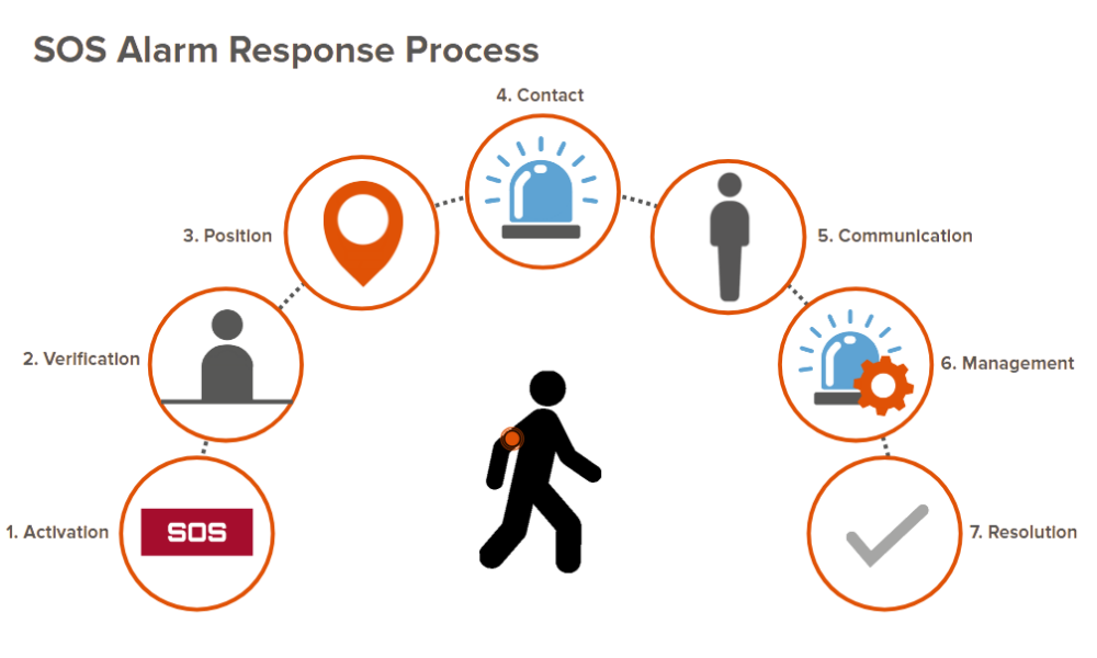 Illustration displaying Trackplot's SOS alarm response process step by step when a lone worker or remote working team triggers and SOS alarm.