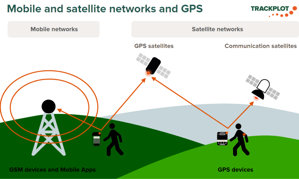 Illustration to show how mobile networks, satellite networks and GPS networks are used in safety technology.