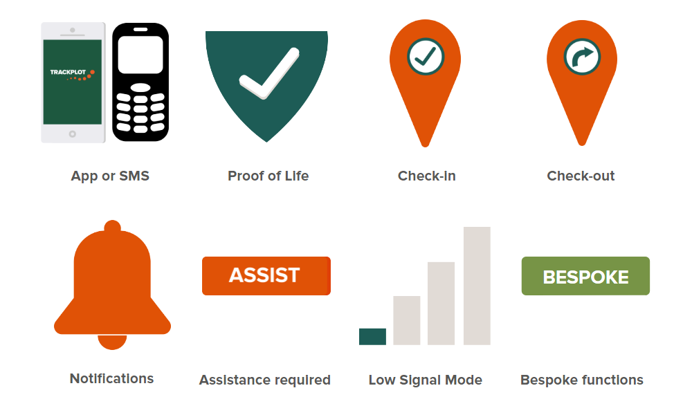 Trackplot Mobile feature icons - Proof of Life, Check-in, Check-out, Notifications, Assist, Low Signal Mode and Bespoke functions.