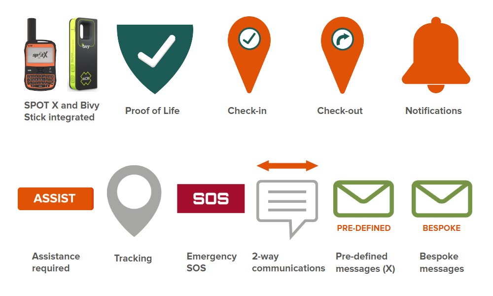 Trackplot World 2Way feature icons - SPOT X and Bivy Stick GPS Devices are integrated; Proof of Life, Check-in,Check-out, Notifications, Assist, Tracking, Emergency SOS, 2-way communications, pre-defined messages (on SPOT X) and bespoke messages.
