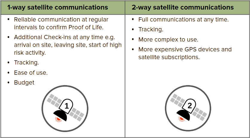 Table comparing the benefits between 1-way and 2-way satellite communications.