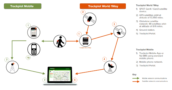 Illustration showing how Trackplot World1Way works, the component parts including satellite networks and satellite devices, plus mobile networks and mobile devices integrated with the Trackplot Portal.
