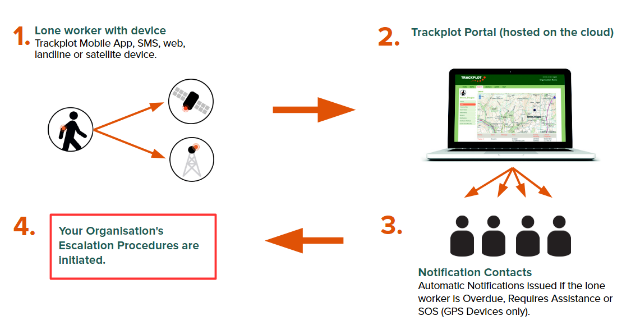 Illustration showing how Trackplot works integrating 1) a lone worker communicating via a device to 2) the Trackplot Portal which 3) notifies the lone worker's Notification Contacts if there is a problem who 4) initiate the organisation's Escalation Procedures.