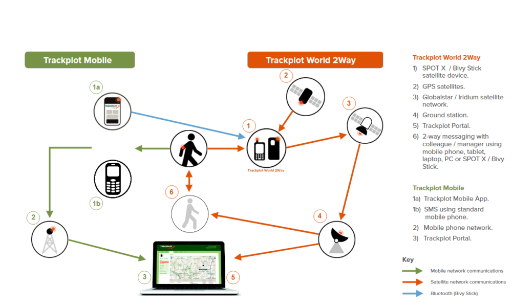 Illustration showing how Trackplot World2Way works, the component parts including satellite networks and satellite devices, plus mobile networks and mobile devices integrated with the Trackplot Portal.