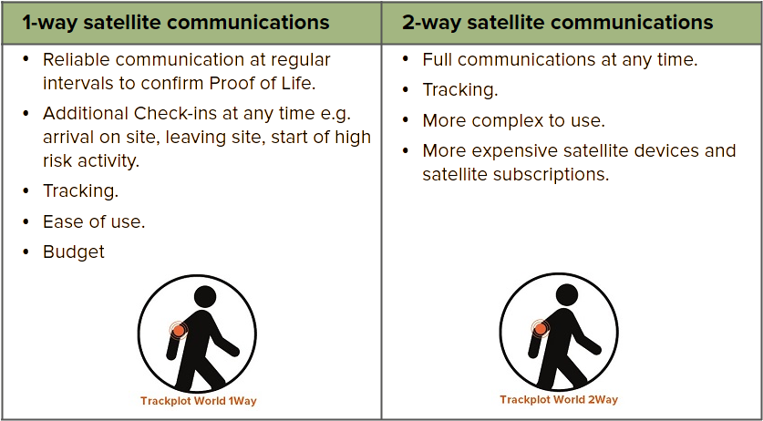 Table comparing the benefits between 1-way and 2-way satellite communications.